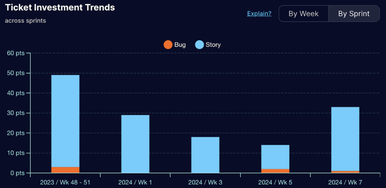 An illustration of Ticket investment Trends