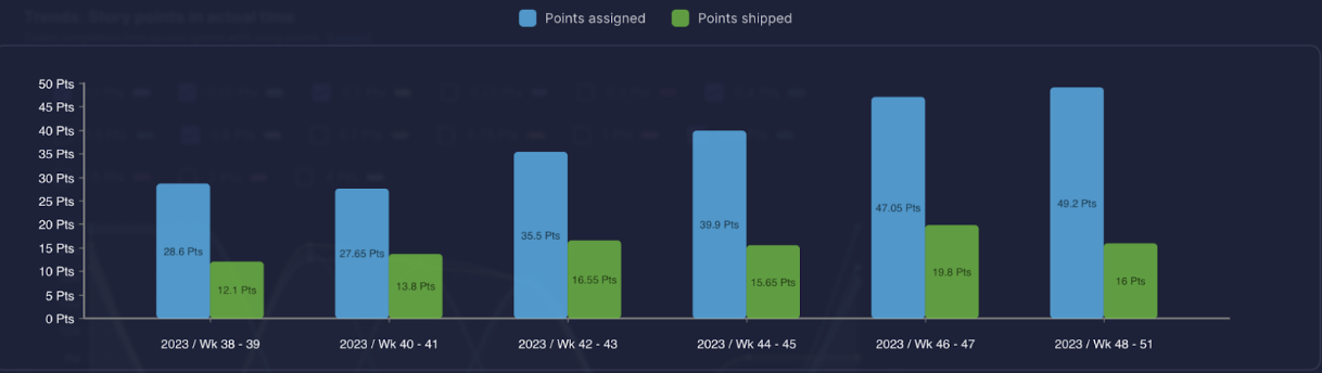 An Illustration of Story points Assigned vs. Shipped