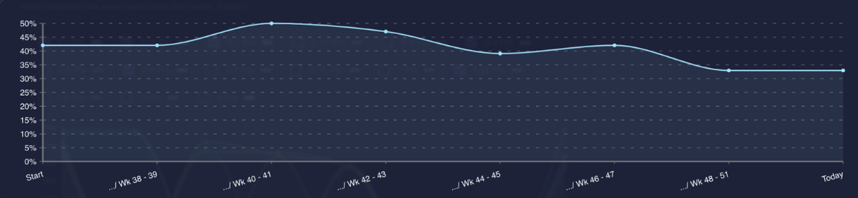 An Illustration of Story points completion rate metric