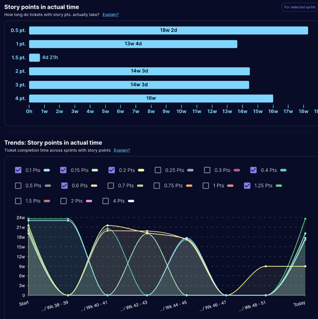 An Illustration of Story points in Actual time Metrics