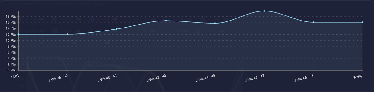 An Illustration of Story points Velocity