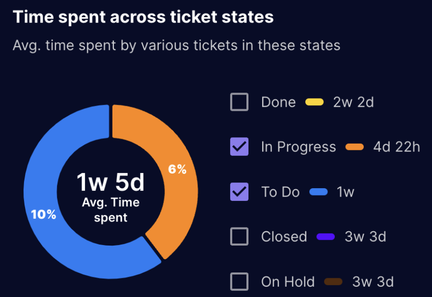 An illustration of Time Spent Across Ticket States