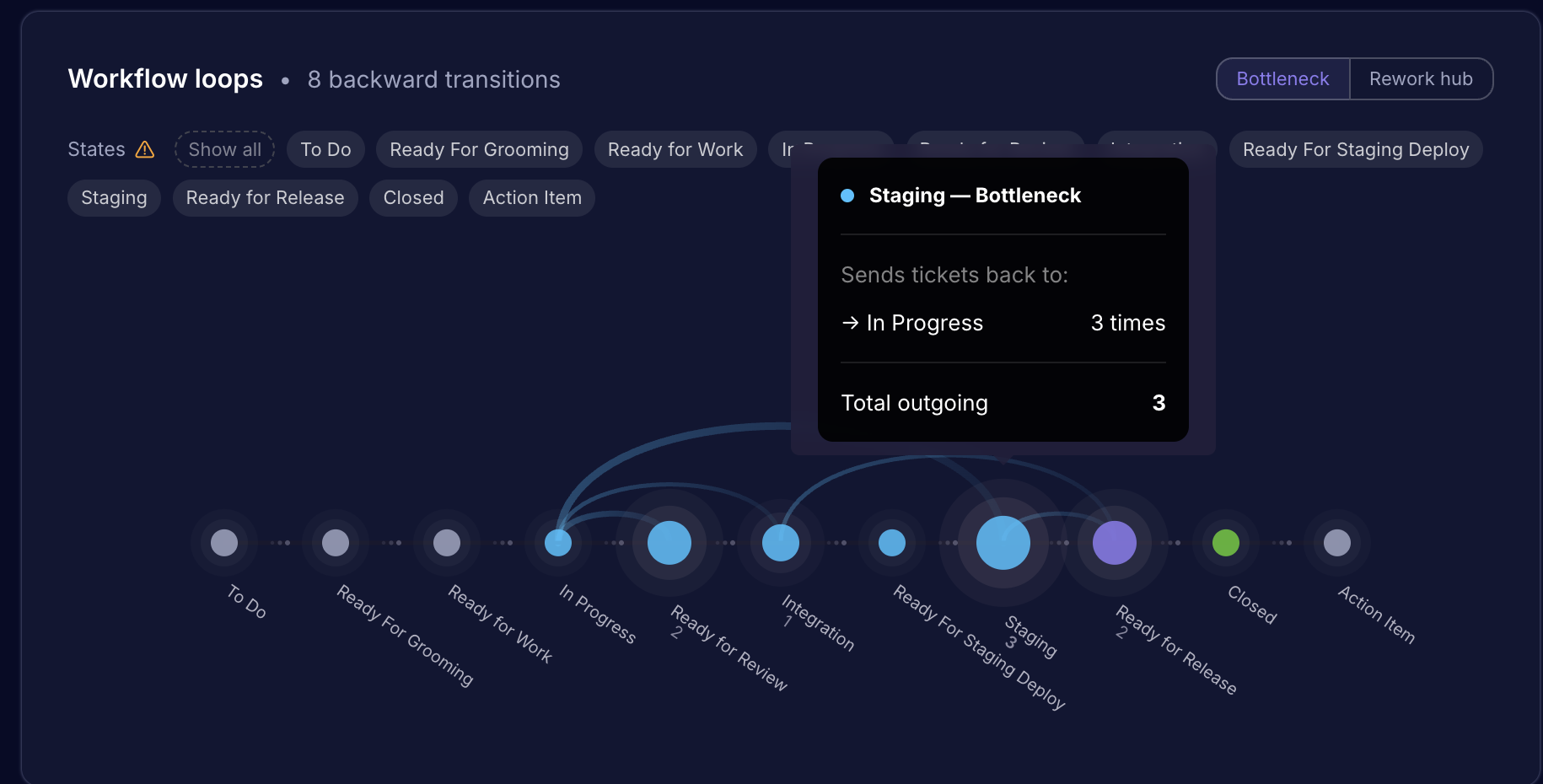 Hovering a state bead shows a tooltip with outgoing regression details — here, Staging sends tickets back to In Progress 3 times