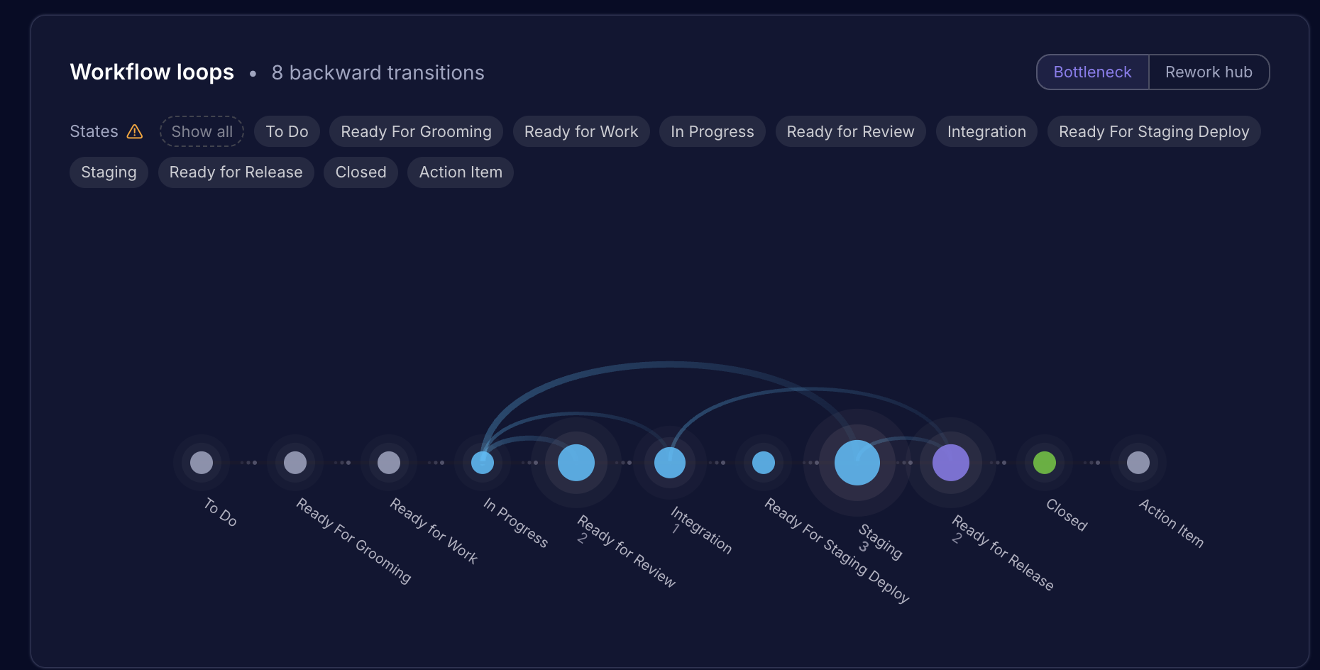 Workflow Loops widget showing the caterpillar chart with state beads and backward transition arcs